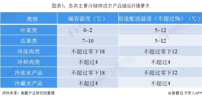 各类主要冷链物流农产品储运环境要求