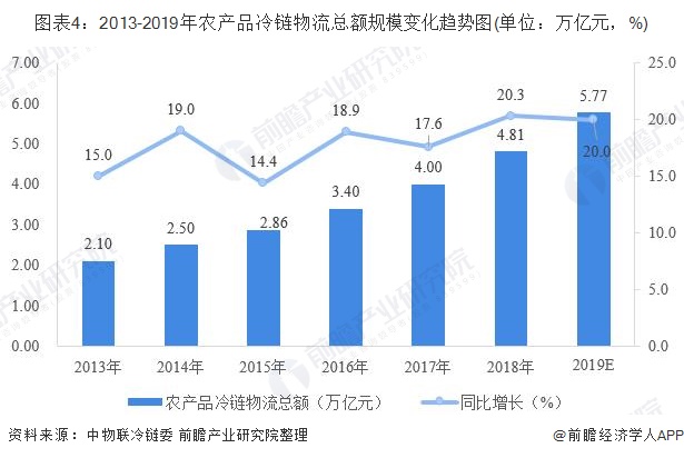 2013-2019年农产品冷链物流总额规模变化趋势图