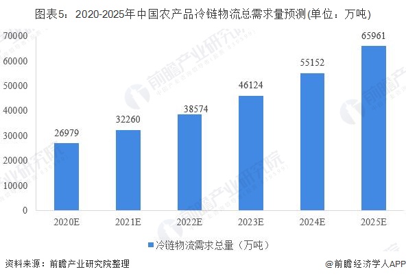 2020-2025年中国农产品冷链物流总需求量预测