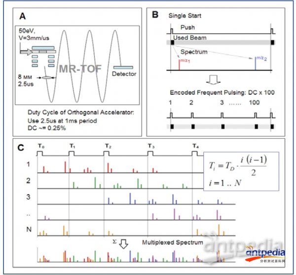EFP技术：（A）在多反射MR-TOF上估算的占空比； (B) 编码的多频次脉冲增强图；（C） EFP 多路叠加的概念。