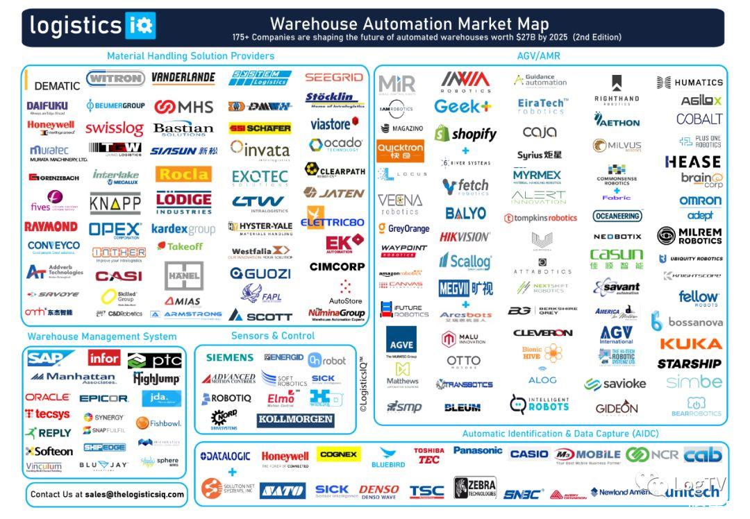 仓储自动化市场地图（175家主要企业）