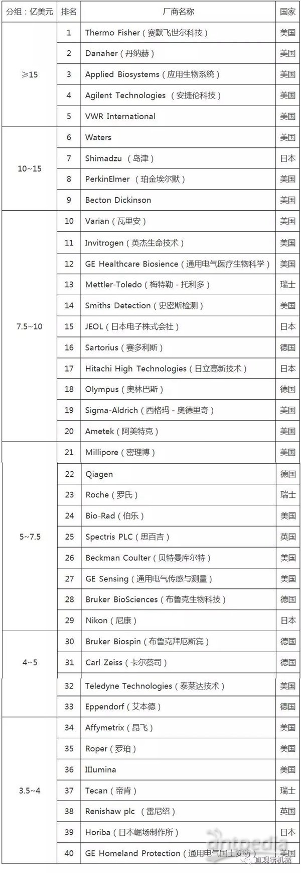 2008年世界分析仪器销售收入排行榜前40位厂商