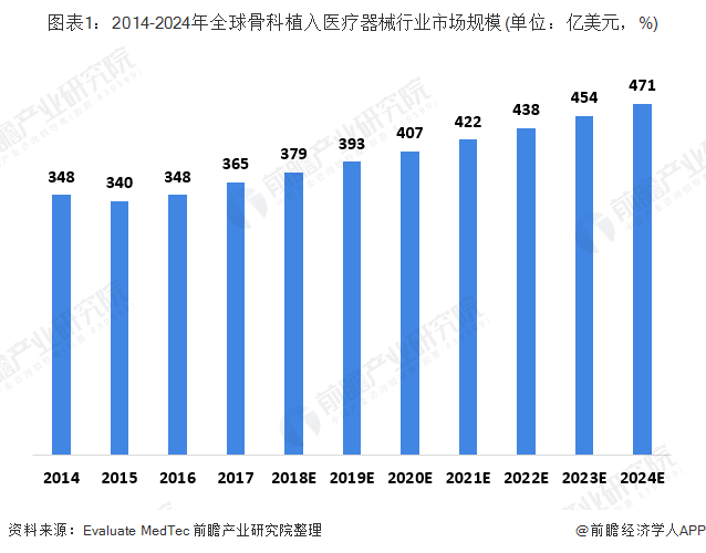 2014-2024年全球骨科植入医疗器械行业市场规模