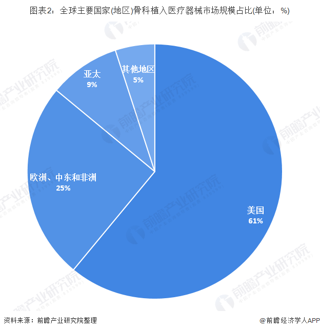 全球主要国家（地区）骨科植入医疗器械市场规模占比