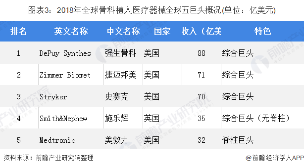 2018年全球骨科植入医疗器械全球五巨头概况