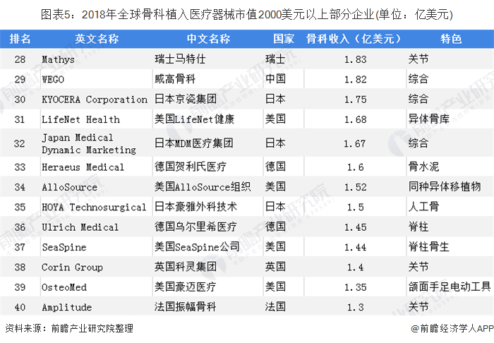 2018年全球骨科植入医疗器械市值2000美元以上部分企业