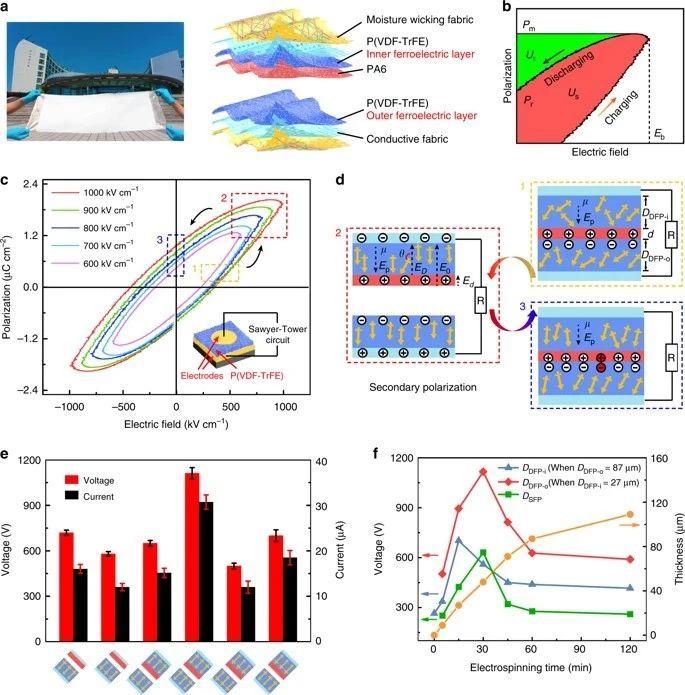 (a)和(b)电子织物材料的实物和结构示意图；(c)P(VDF-TrFE)纳米纤维铁电体的电滞回线；(d)摩擦/铁电协同模型示意图