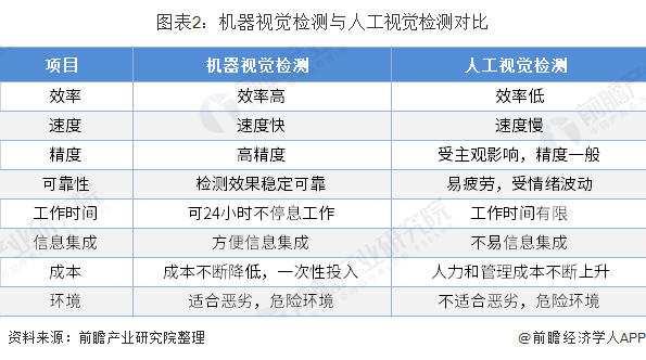 机器视觉检测与人工视觉检测对比