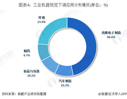 工业机器视觉下游应用分布情况