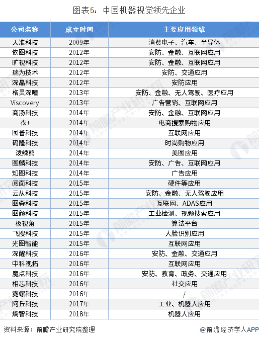 中国机器视觉领先企业