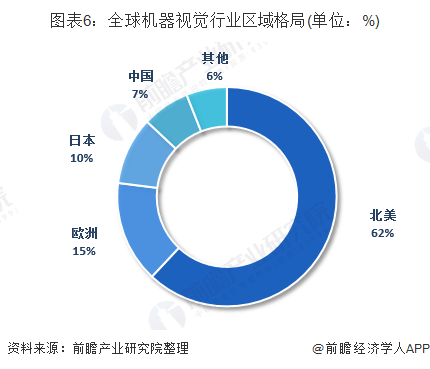 全球机器视觉行业区域格局