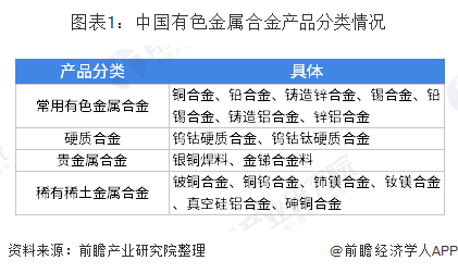 中国有色金属合金产品分类情况