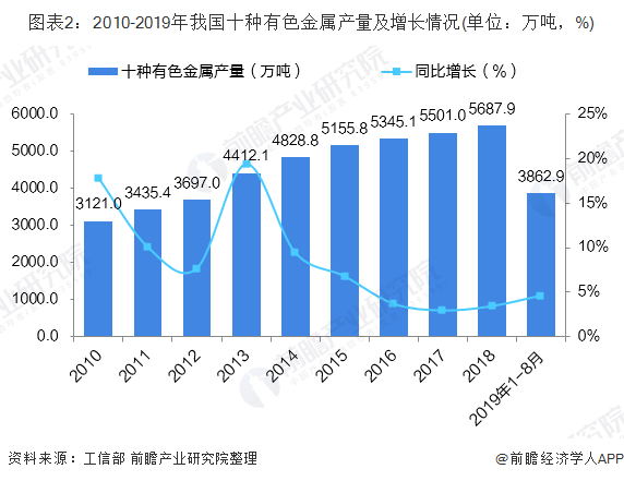 2010-2019年我国十种有色金属产量及增长情况