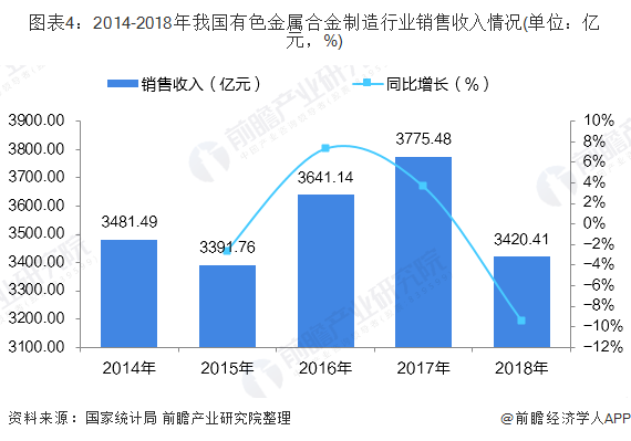 2014-2018年我国有色金属合金制造行业销售收入情况