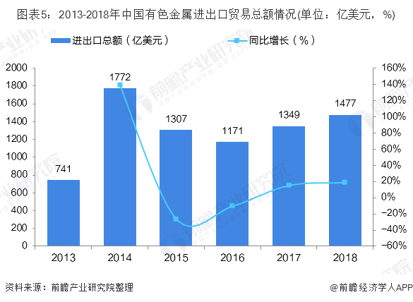 2013-2018年中国有色金属进出口贸易总额情况