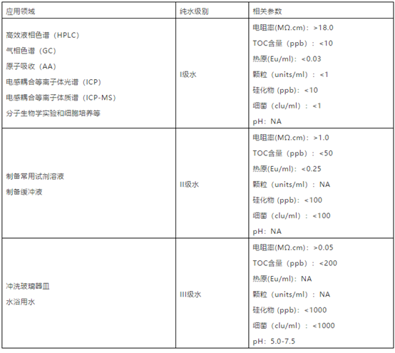 不同级别纯水的应用领域