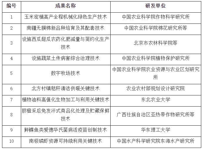 10项重大新技术