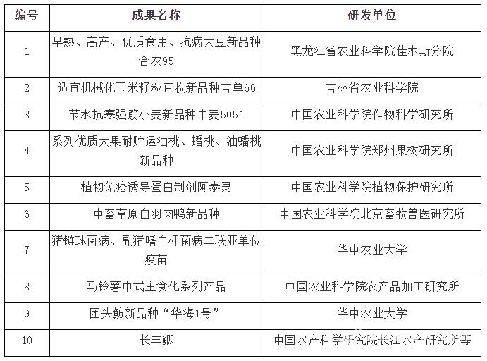 10项重大新技术