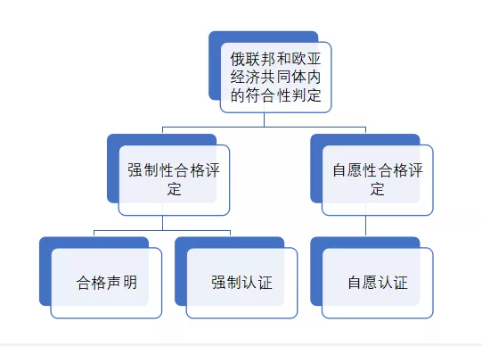 产品的合格评定