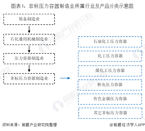 非标压力容器制造业所属行业及产品分类示意图