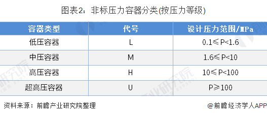 非标压力容器分类（按压力等级）