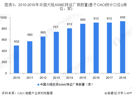 2010-2018年中国大陆ASME持证厂商数量