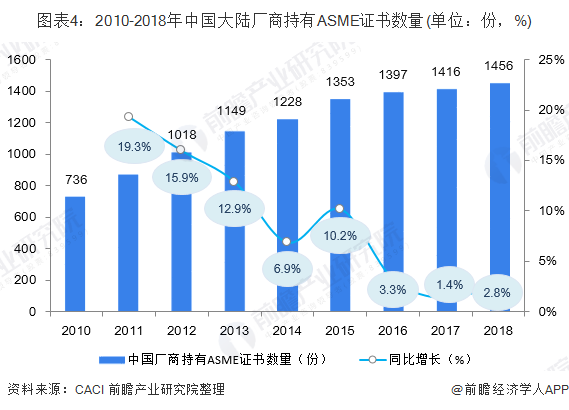 2010-2018年中国大陆厂商持有ASME证书数量