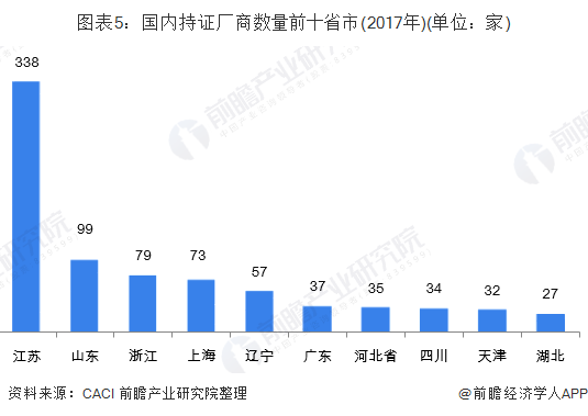 国内持证厂商数量前十省市