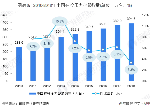 2010-2018年中国在役压力容器数量