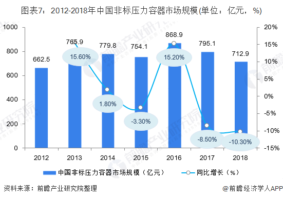 2012-2018年中国非标压力容器市场规模