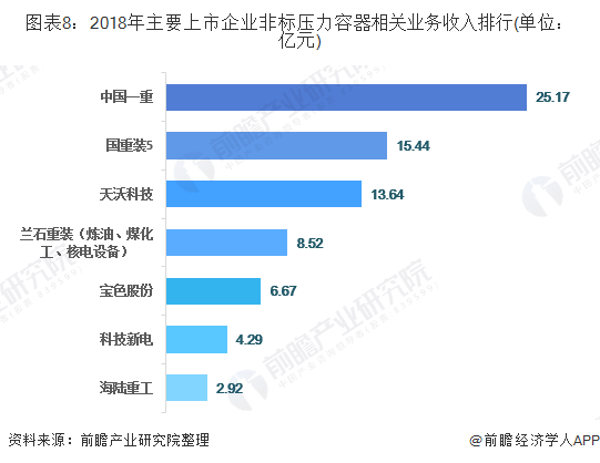 2018年主要上市企业非标压力容器相关业务收入排行