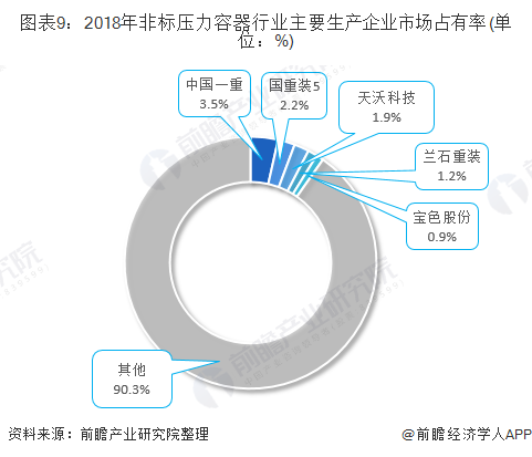 2018年非标压力容器行业主要生产企业市场占有率