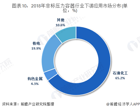 2018年非标压力容器行业下游应用市场分布