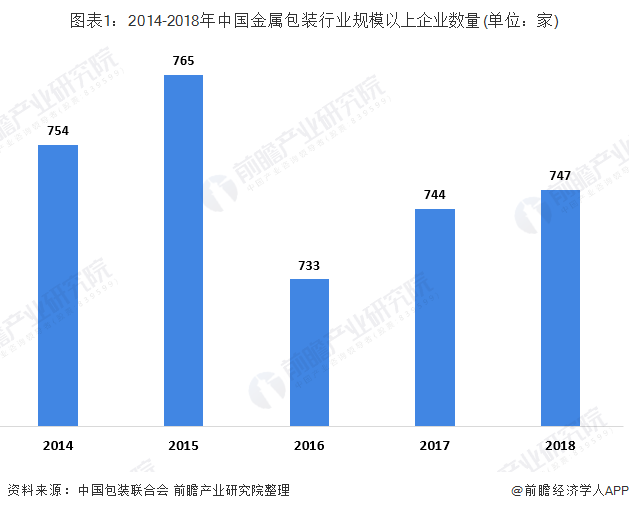 2014-2018年中国金属包装行业规模以上企业数量