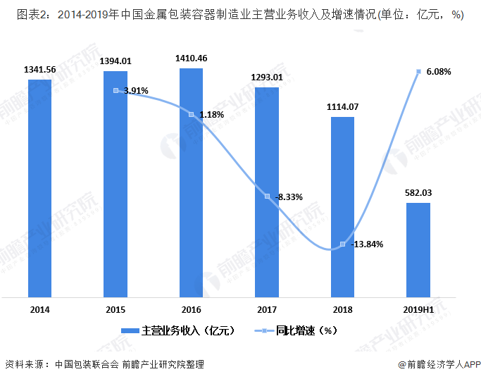 2014-2019年中国金属包装容器制造业主营业务收入及增速情况