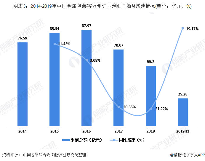 2014-2019年中国金属包装容器制造业利润总额及增速情况