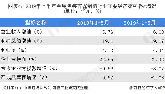 2019年上半年金属包装容器制造行业主要经济效益指标情况