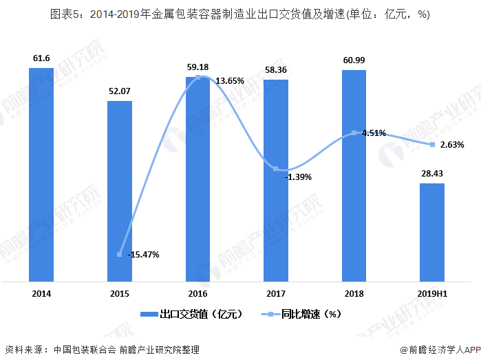 2014-2019年金属包装容器制造业出口交货值及增速