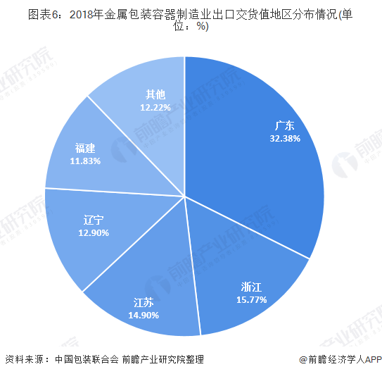 2018年金属包装容器制造业出口交货值地区分布情况