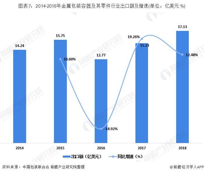 2014-2018年金属包装容器及其零件行业出口额及增速