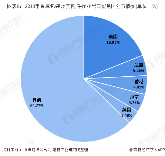 2018年金属包装及其附件行业出口贸易国分布情况