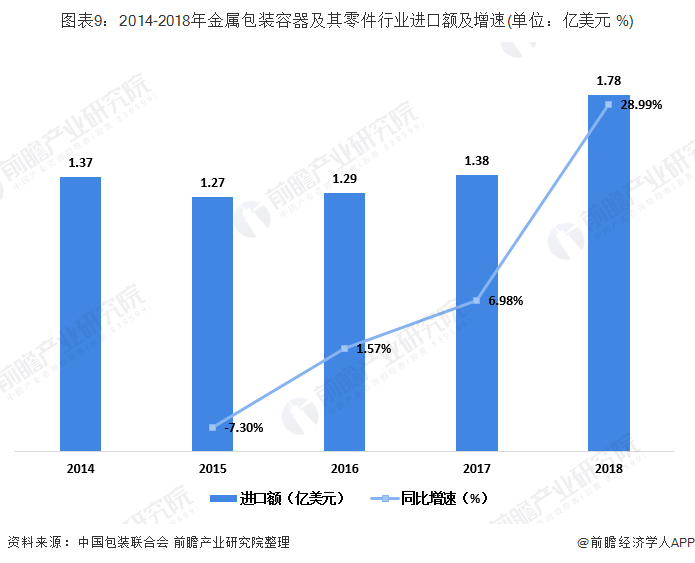 2014-2018年金属包装容器及其零件行业进口额及增速