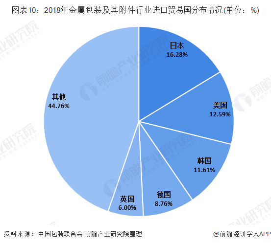 2018年金属包装及其附件行业进口贸易国分布情况