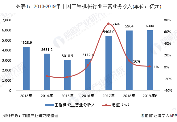 2013-2019年中国工程机械行业主营业务收入