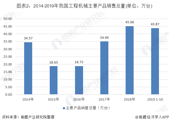 2014-2019年我国工程机械主要产品销售总量