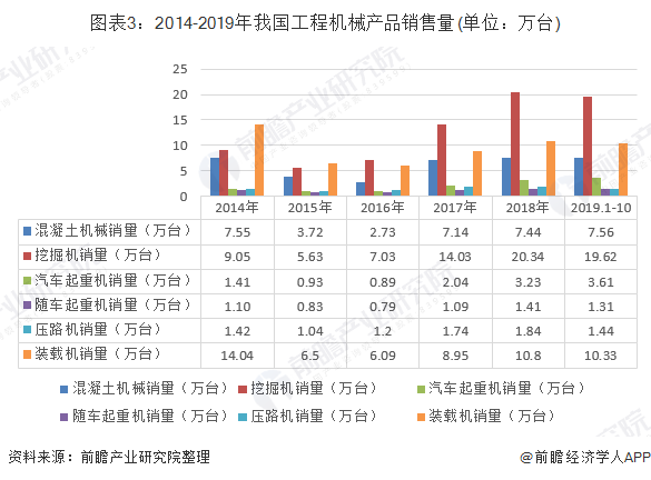 2014-2019年我国工程机械产品销售量