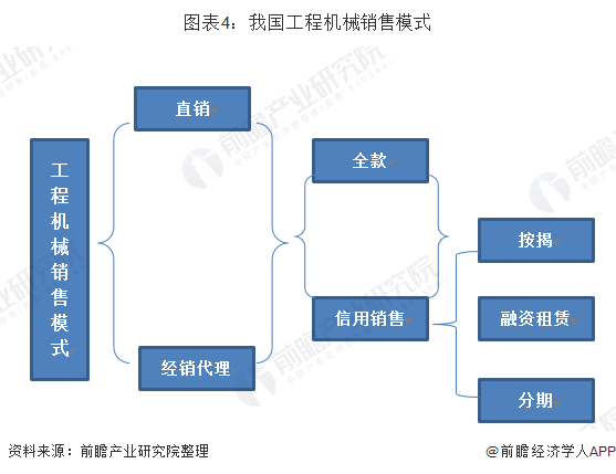 我国工程机械销售模式