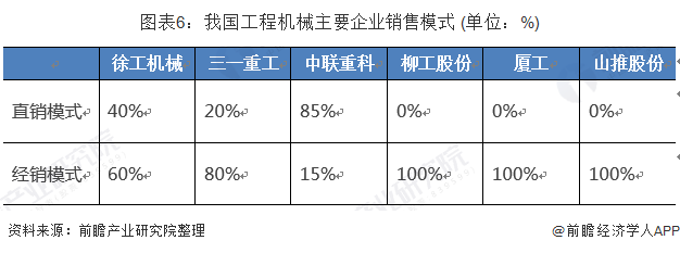 我国工程机械主要企业销售模式