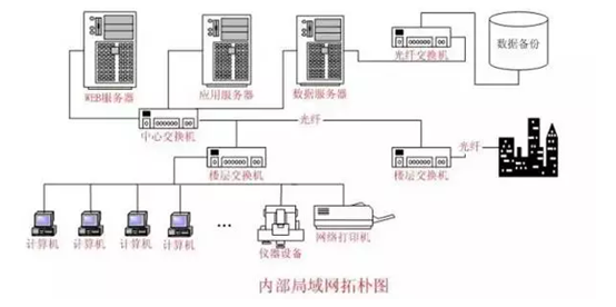 内部局域网拓扑图