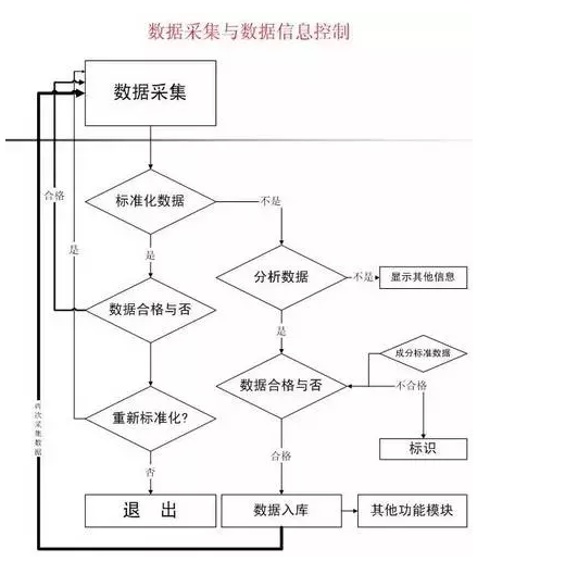 数据采集与数据信息控制